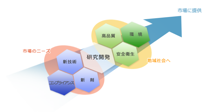 研究・開発と市場ニーズ・地域社会