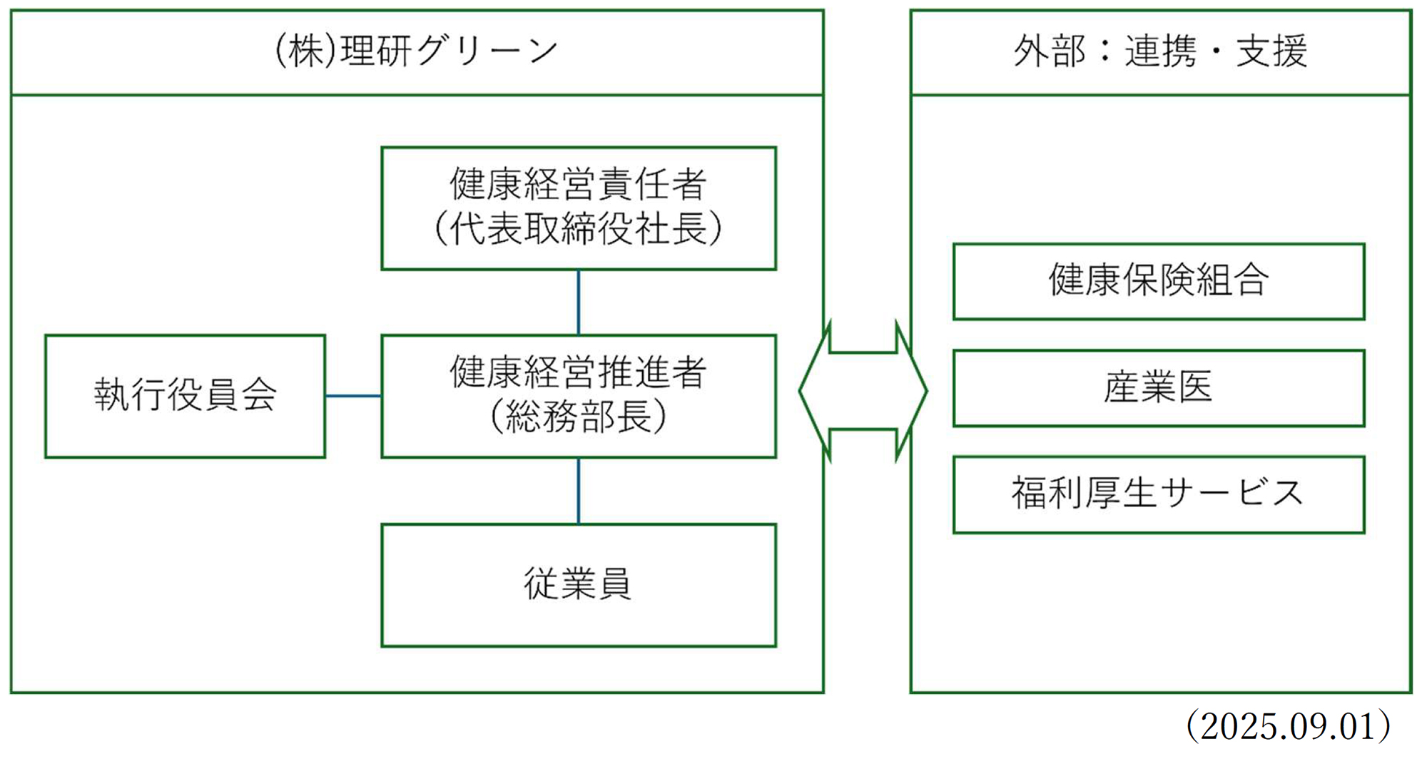 健康経営推進体制図