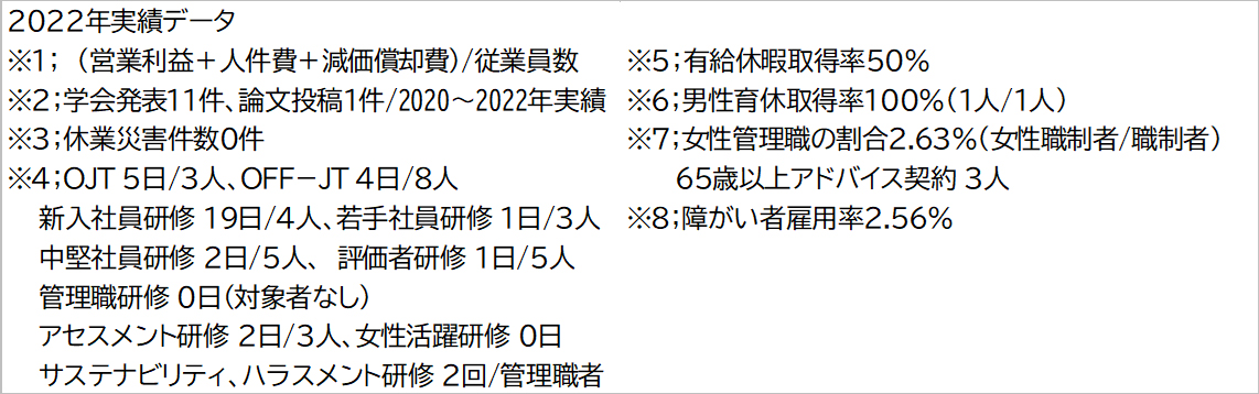 2022年実績データ／理研グリーンKPI