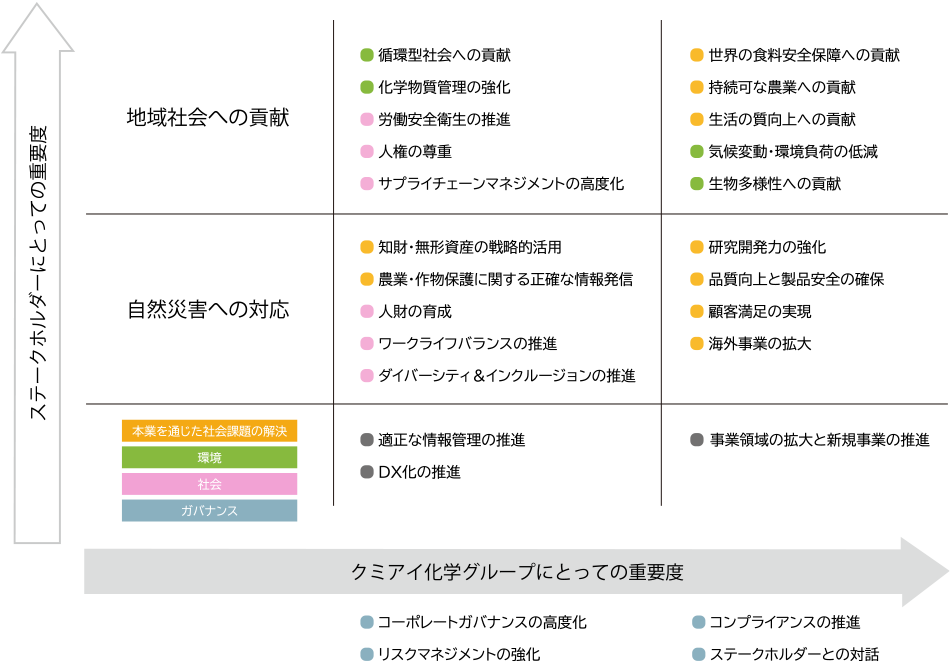 クミアイ化学グループマテリアリティ