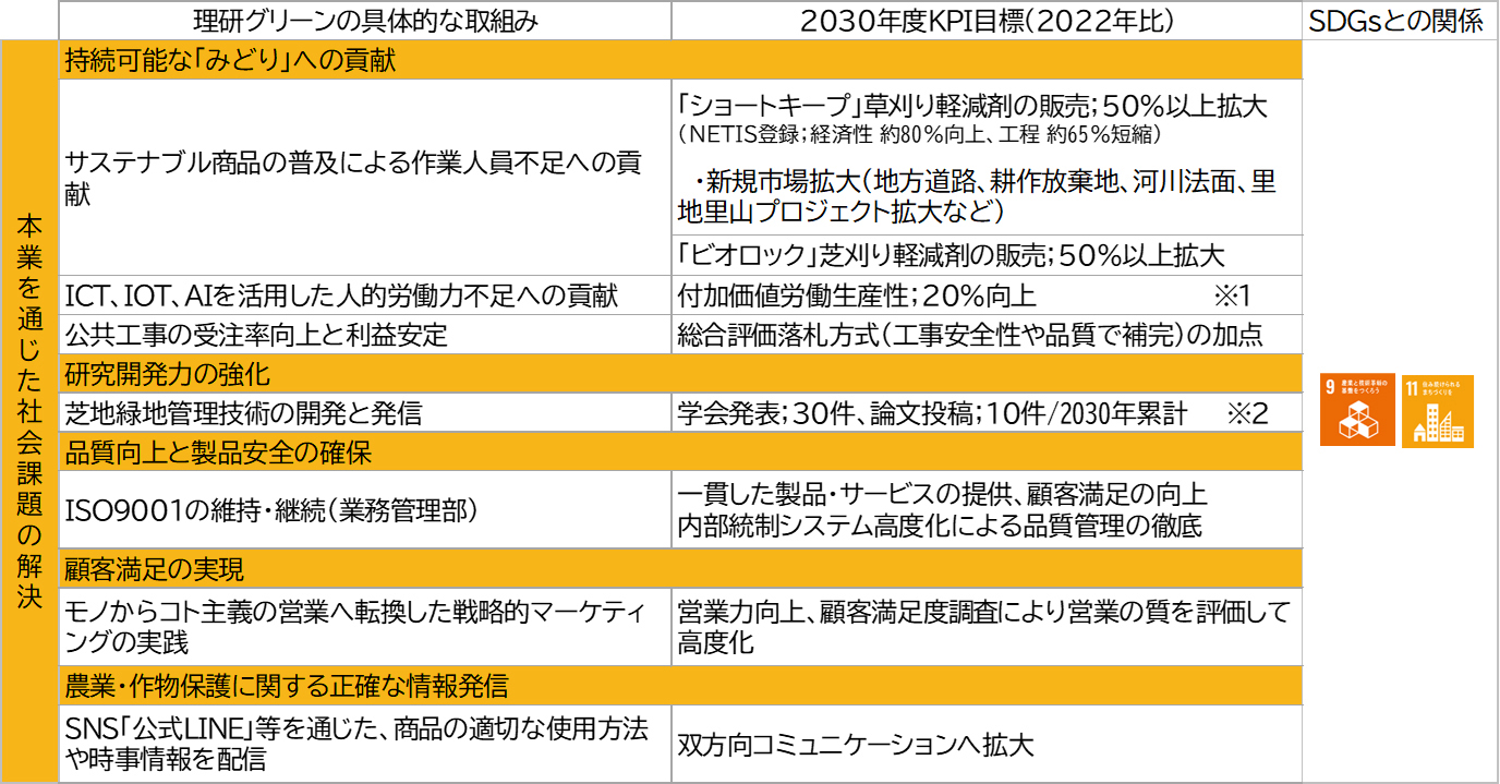 本業を通じた社会課題の解決／理研グリーンKPI