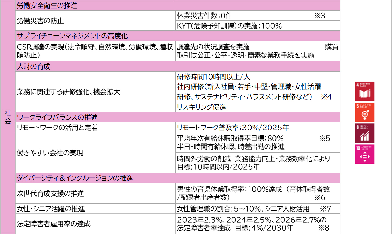 社会／理研グリーンKPI