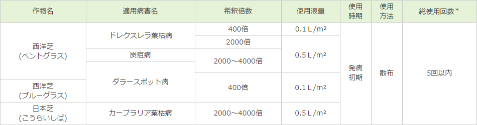 理研ファンターフ（R）顆粒水和剤｜2016年8月24日　適用拡大表