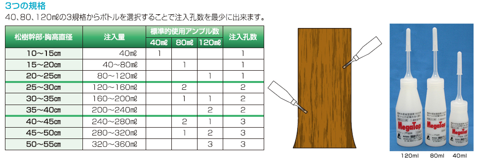 注入孔数表、注入状況図、3規格