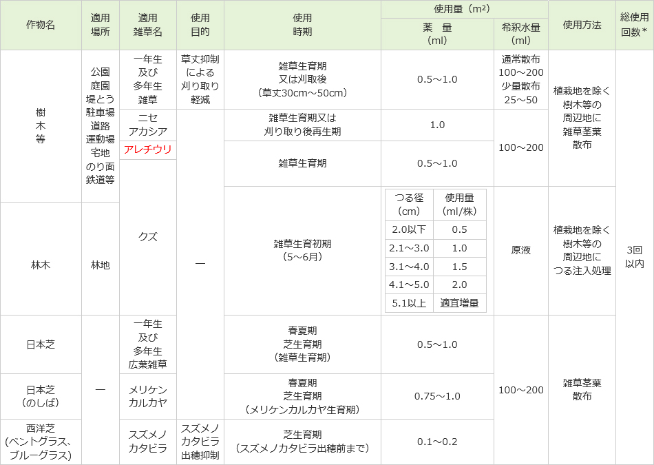 適用雑草と使用方法