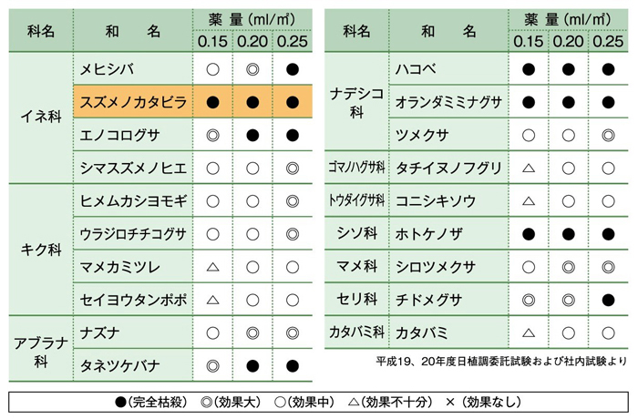 トリビュート（R）ＯＤ殺草スペクトラム