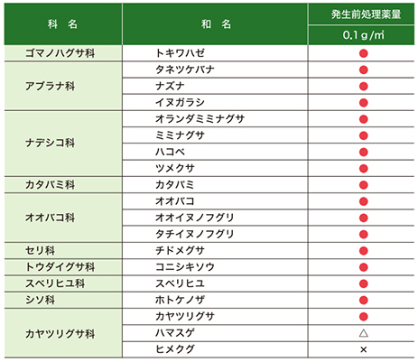ウィーデンWDG殺草スペクトラム：表2