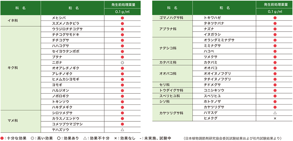 ウィーデンWDG殺草スペクトラム