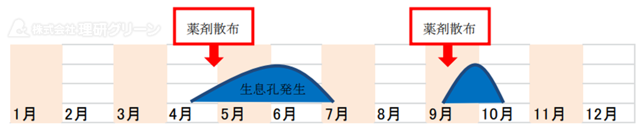 ケラの防除方法