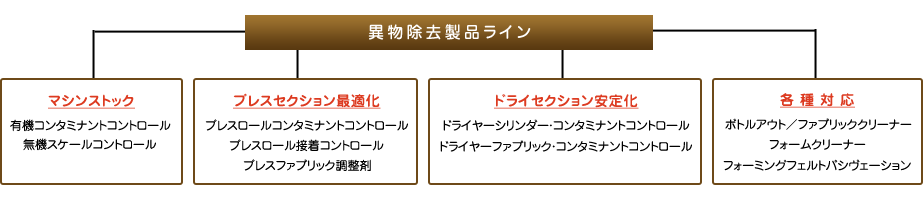 異物除去製品ライン
